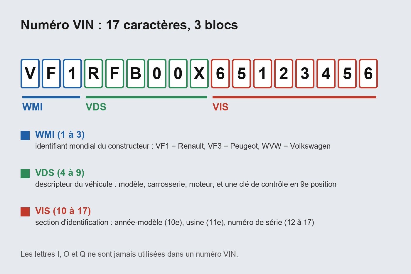 Schéma de la décomposition d'un numéro VIN en WMI, VDS et VIS