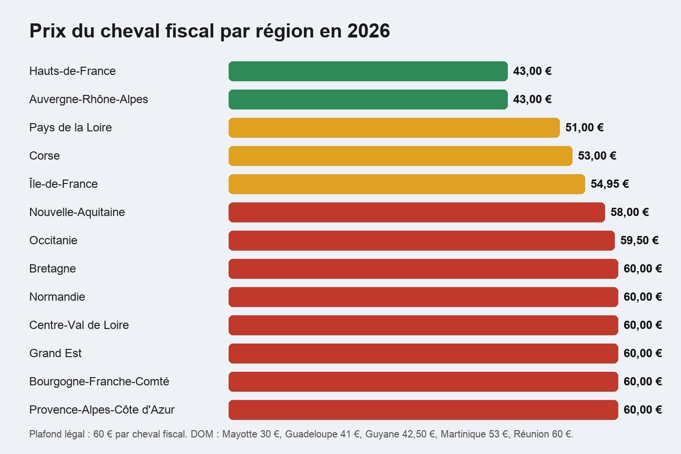 Prix de la carte grise par chevaux fiscaux en 2026 : tarif du cheval fiscal par région et calcul